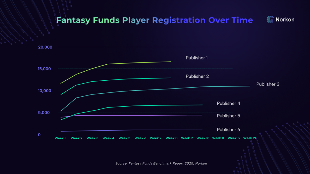 Fantasy Funds benchmark report - player registration graphic
