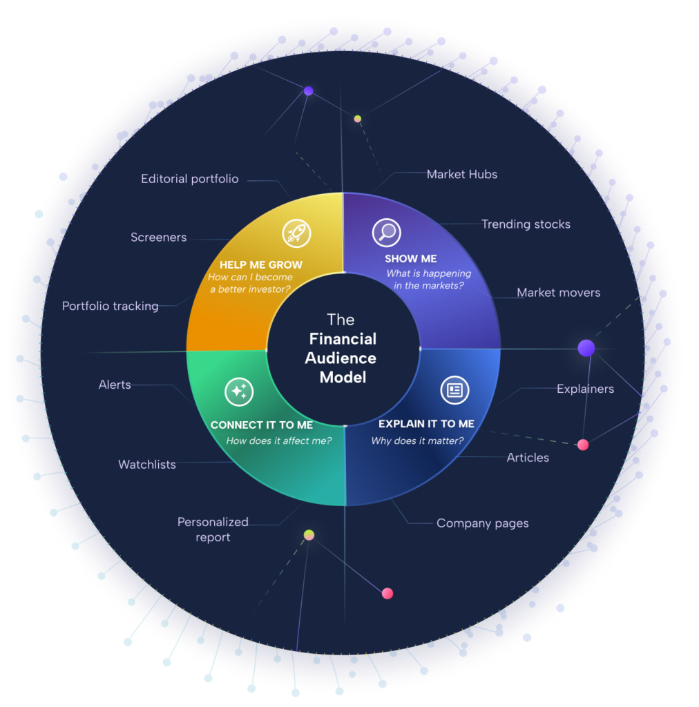 Financial audience model needs
